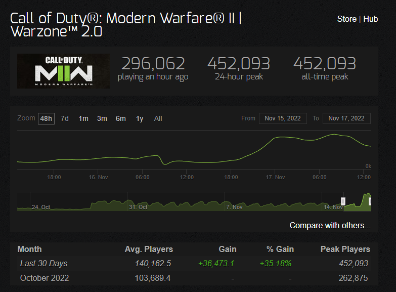 Modern Warfare 2 Reaches Over 450,000 Peak Players Following Warzone 2.0 Launch