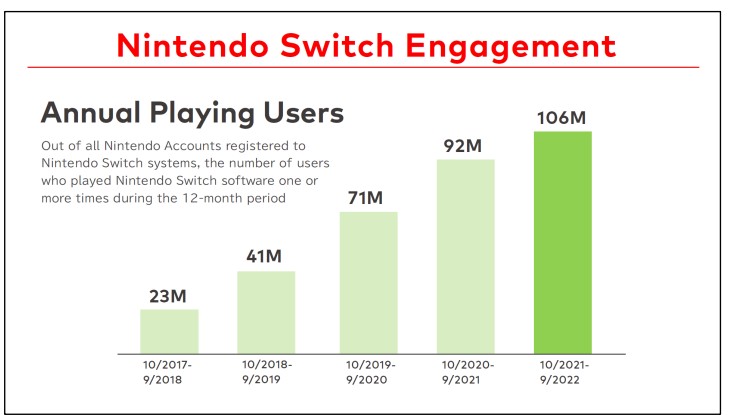 Annual playing Nintendo switch users