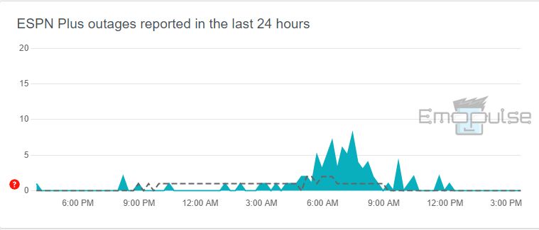 ESPN server outage shown between 6 to 9 AM in the graph (Image by Emopulse)
