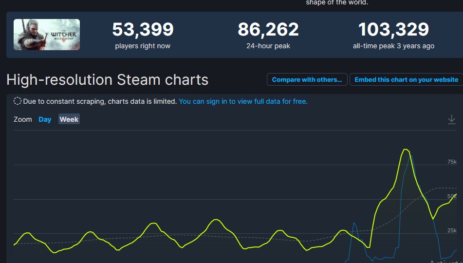 Witcher 3 Steam Charts