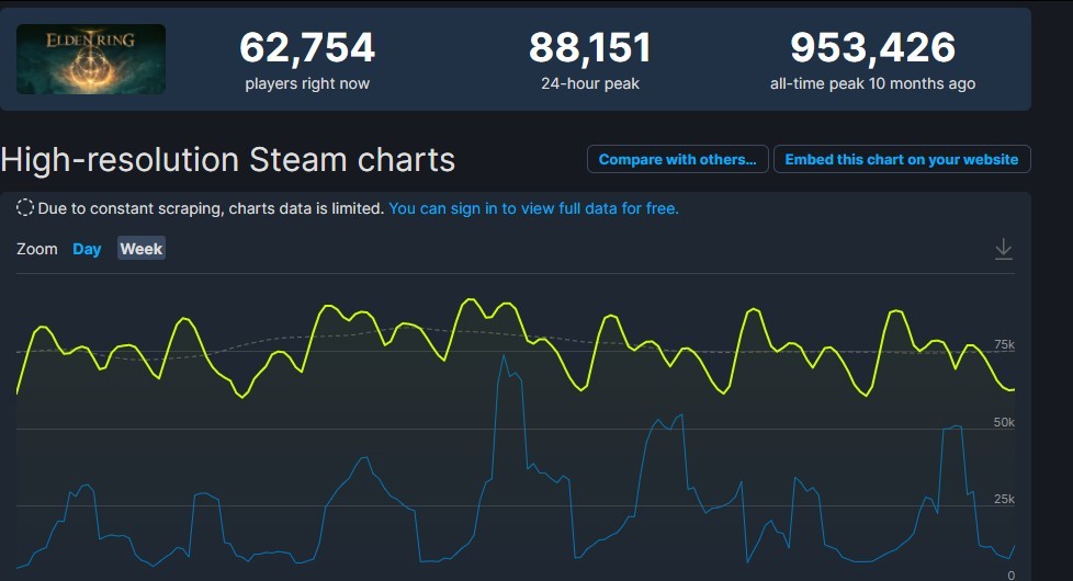 Elden Ring Steam Charts