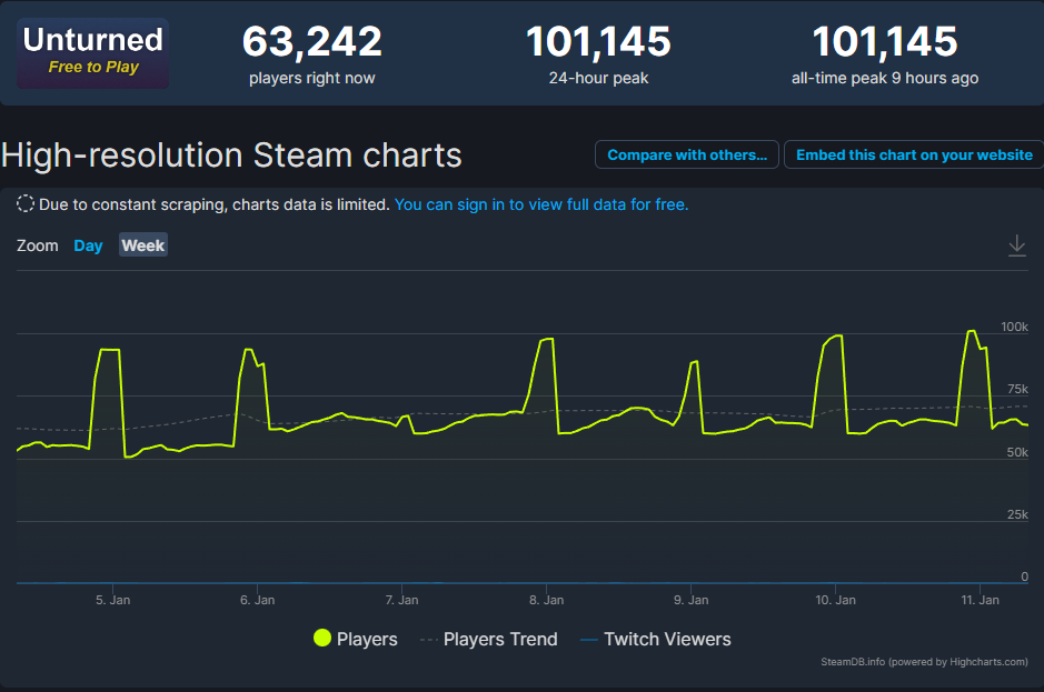 Unturned New Concurrent Players Peak On Steam