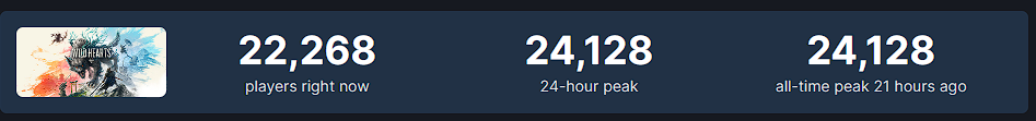 Wild Hearts 24k concurrent players on Steam